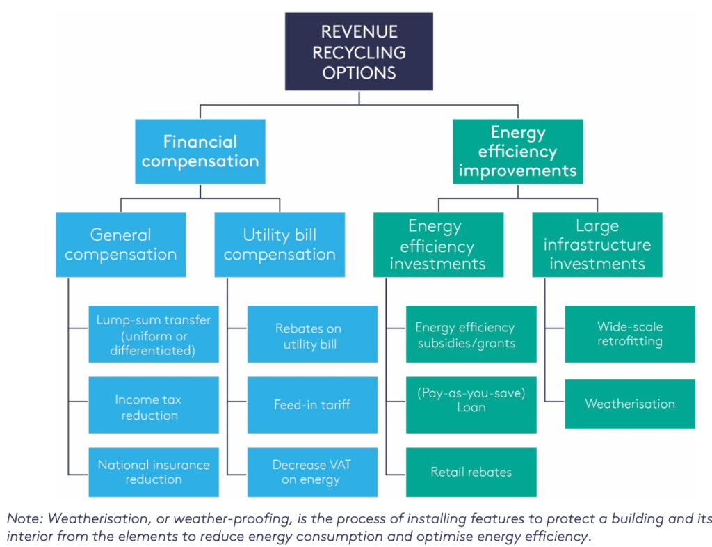 Figure 2: Revenue recycling options within two categories: direct financial compensation and energy efficiency improvements