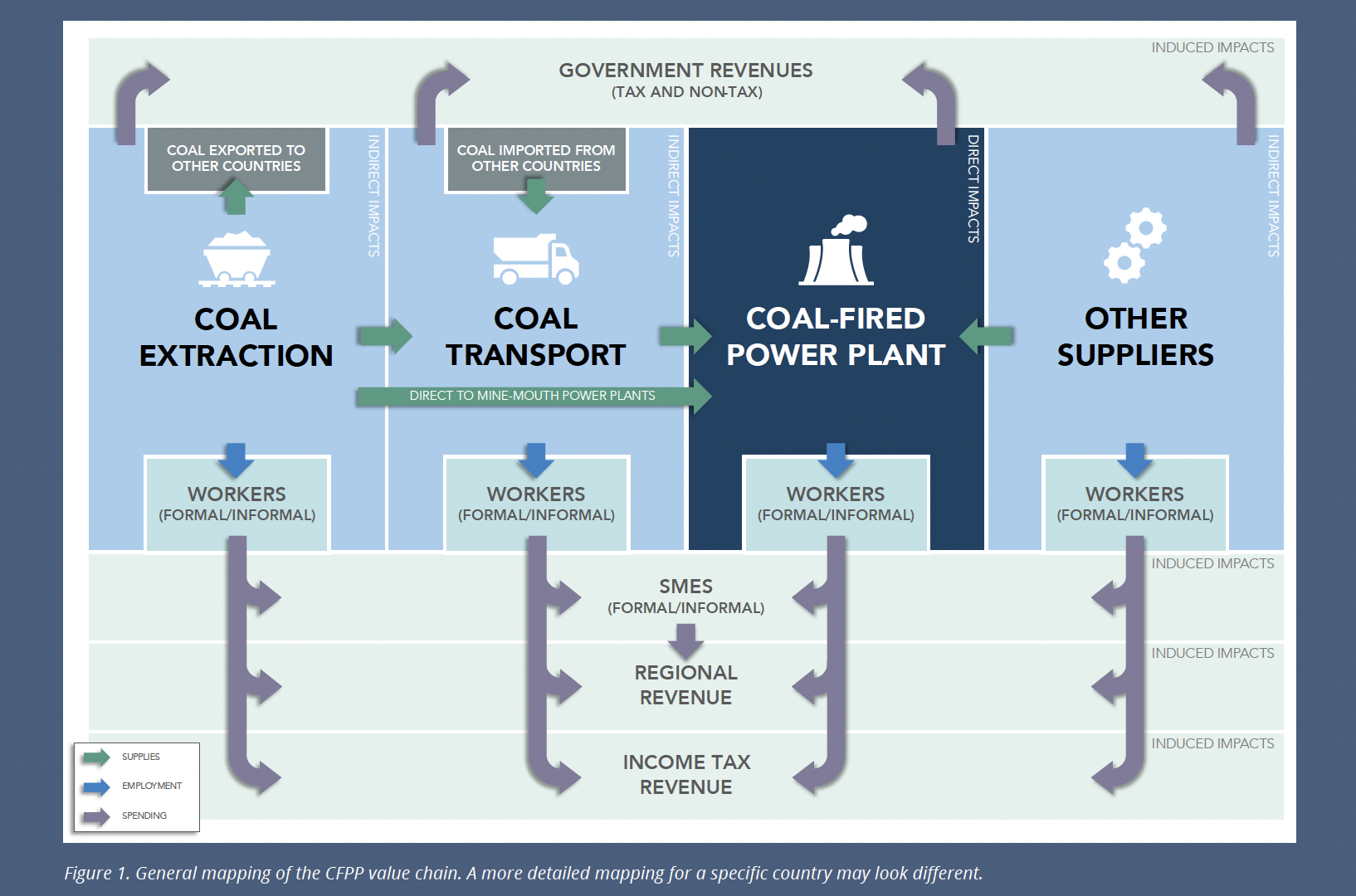 General mapping of the Coal-fired power plant value chain.