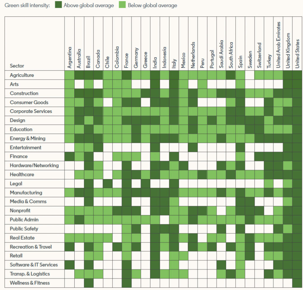 Selected countries and their green skill intensity by sector (2021).