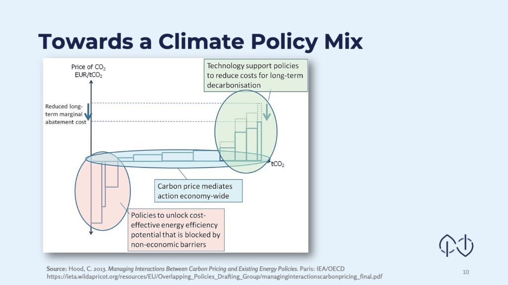 Graph showing a Climate Policy mix