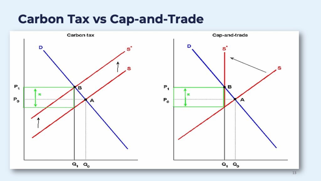 Graph showing Carbon tax vs. carbon cap-and-trade