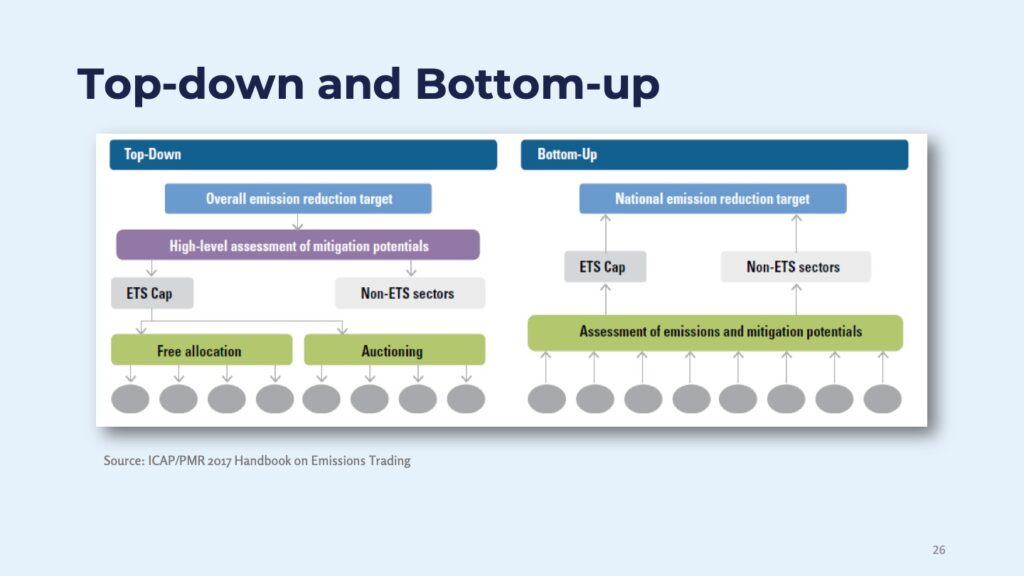 Top-down and bottom-up approaches to carbon cap setting