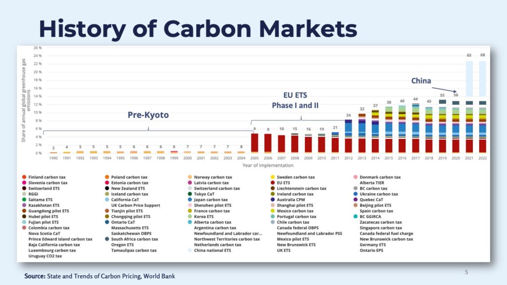 Graph showing the history of carbon markets