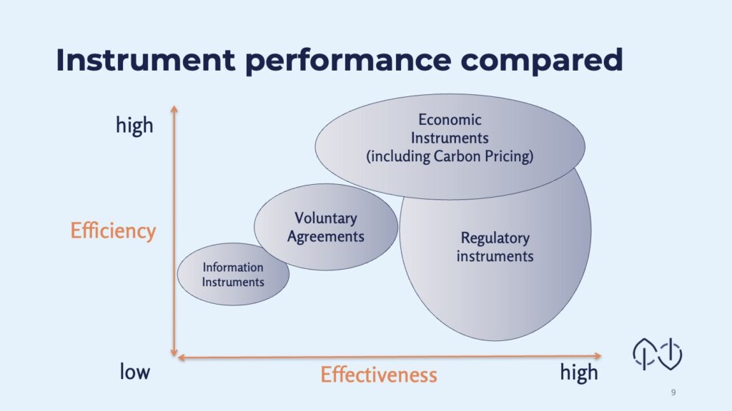 Comparison of efficiency and effectiveness of carbon market instruments