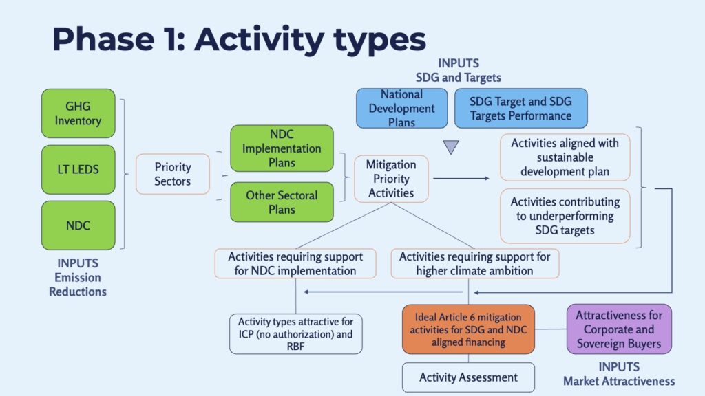 Phase 1 of selection criteria for Article 6 Activity types