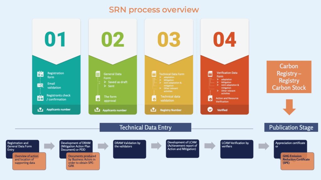 SRN Proces Overview