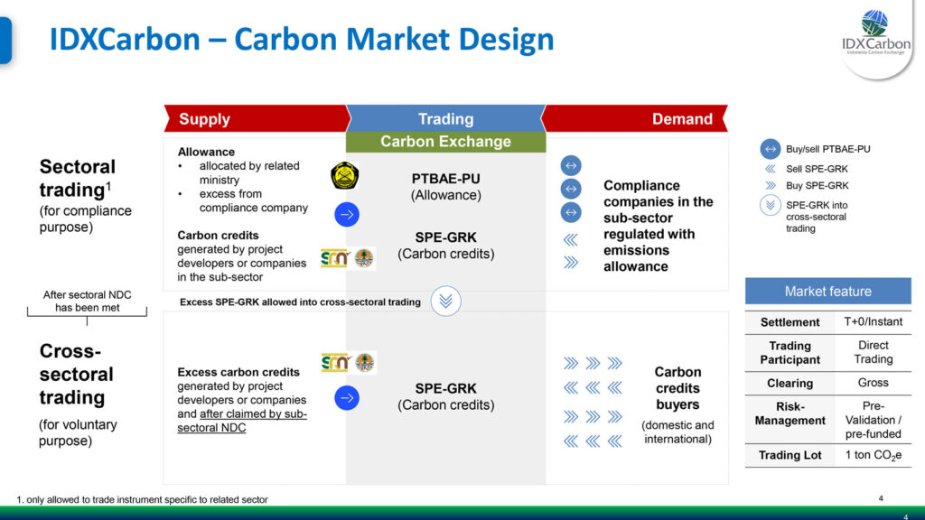 IDXCarbon - Carbon Market Design