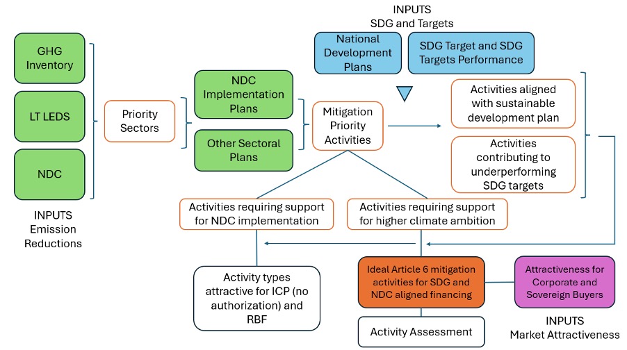 Activity type identification process for Mitigation Activity Selection.